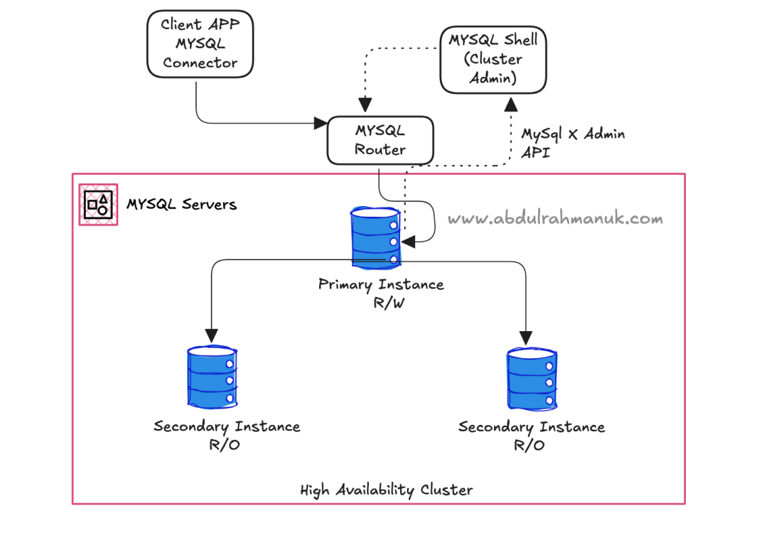 Creating a Highly Available MySQL InnoDB Cluster