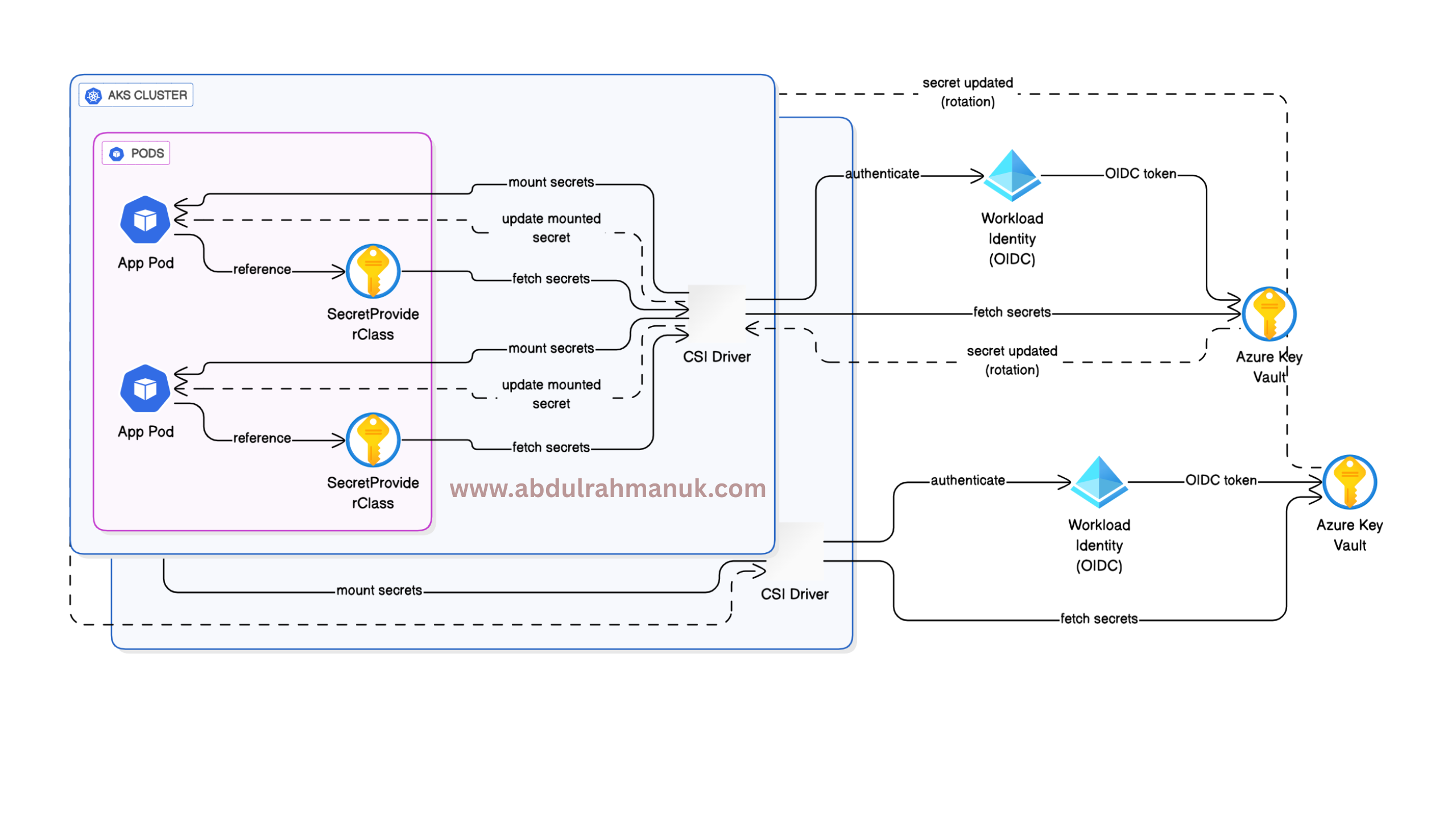 Secure Secret Management in AKS with Azure Key Vault CSI Driver and Auto-Rotation Enabled 1 Secure Secrets Management in AKS with Azure Key Vault CSI Driver and Auto Rotation